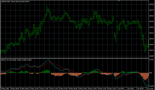 MACD 2 Colour HISTOGRAM.mq4の表示画像