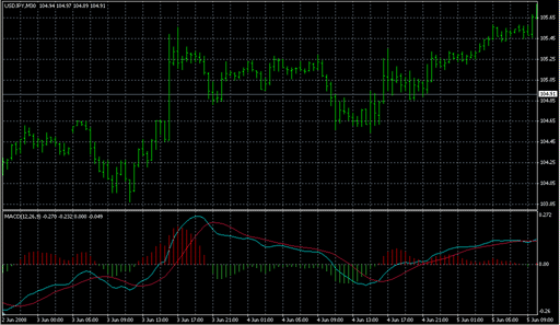 MACD Fix.mq4の表示画像
