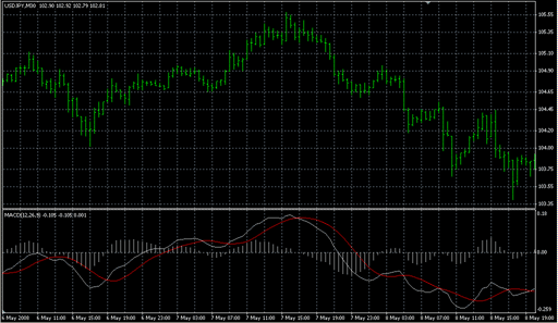 MACD+OsMA.mq4の表示画像