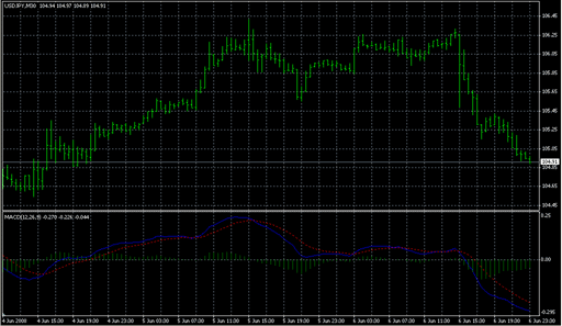 MACD-Good.mq4の表示画像