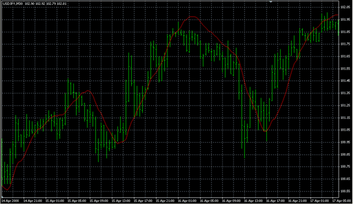 MACDTrad3!.mq4の表示画像