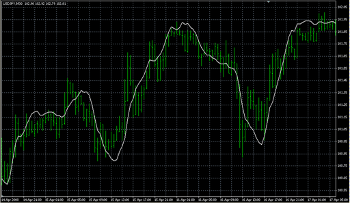 MACDTrad3.mq4の表示画像