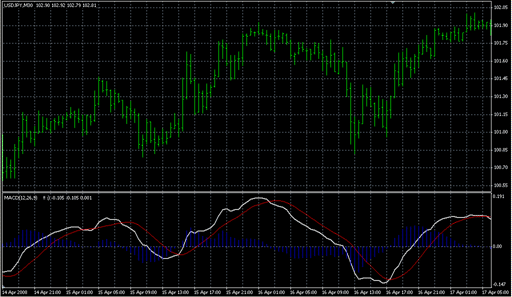 MACDTrad.mq4の表示画像