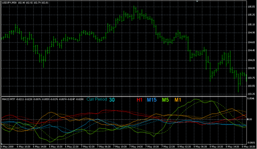 MACD_ MTF.mq4の表示画像