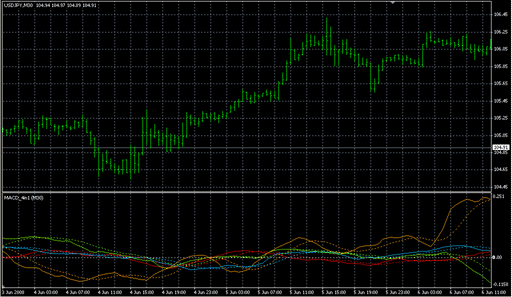 MACD_4in1_v2.mq4の表示画像