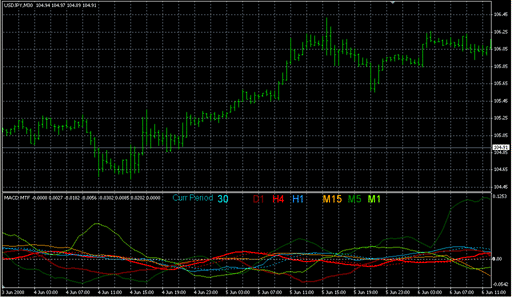 MACD_CJA_M1D1.mq4の表示画像