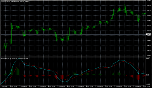 MACD_ColorHist_AlertEMA.mq4の表示画像