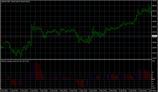 MACD_Colored_v104.mq4の表示画像