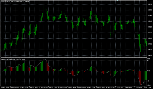 MACD_H4_300_v100.mq4の表示画像