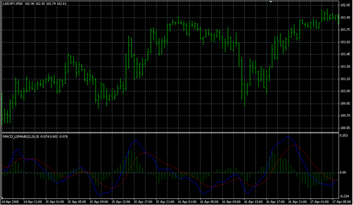 MACDdtLSMA.mq4の表示画像