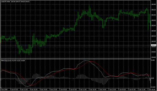 MACDmqcodes.mq4の表示画像