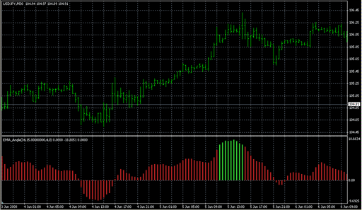 MA_Angle_v2.mq4の表示画像