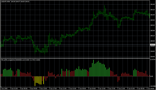 MA_Angle_v4.mq4の表示画像