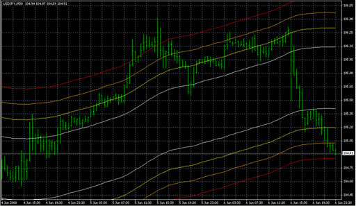 MA_Chanels.mq4の表示画像