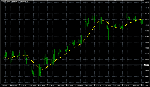 MA_Dash_Cobra.mq4の表示画像