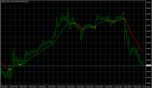 MA_in_Color_wAppliedPrice.mq4の表示画像