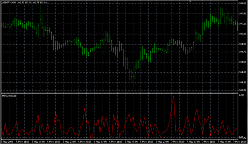 MRO2.mq4の表示画像