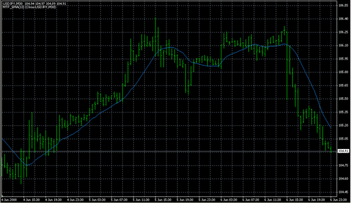 MTFMA.mq4の表示画像