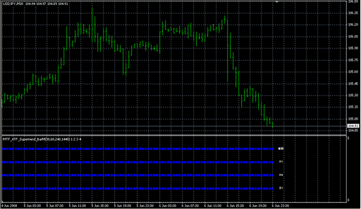 MTF_4TF_Supertrend_BarM.mq4の表示画像