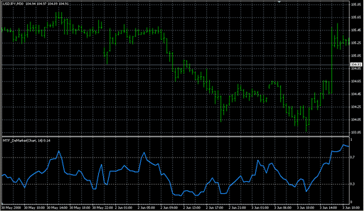 MTF_DeMarker.mq4の表示画像