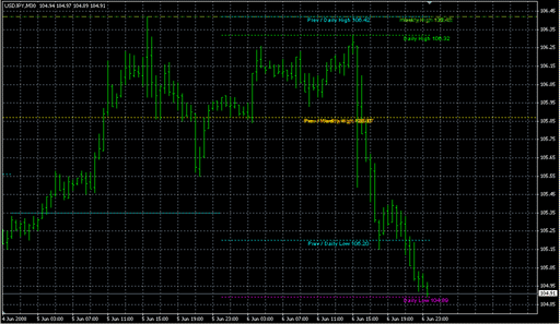 MTF_HI_LOW_v1.mq4の表示画像