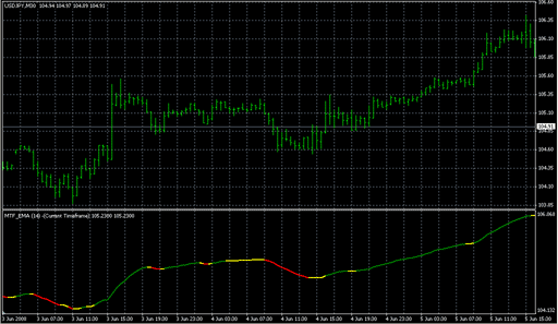 MTF_MA in Colorv3.mq4の表示画像
