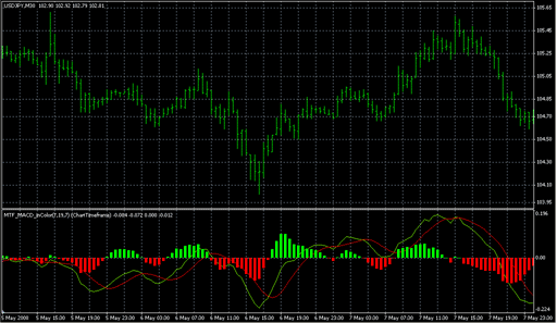 MTF_MACD_inColor.mq4の表示画像