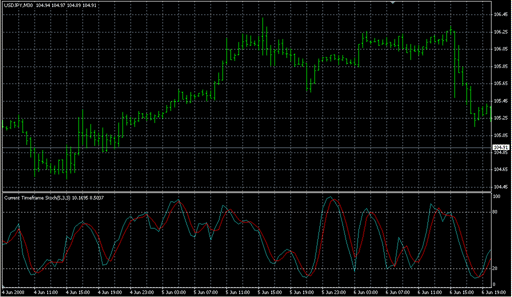 MTF_Stochastic_SmL.mq4の表示画像