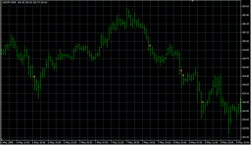 Ma_Distance_From_Price.mq4の表示画像