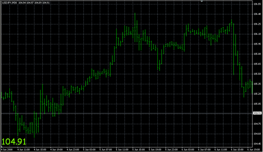 Magnified_Market_Price.mq4の表示画像