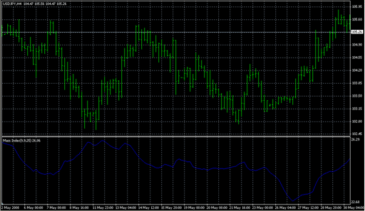 Mass_Index.mq4の表示画像
