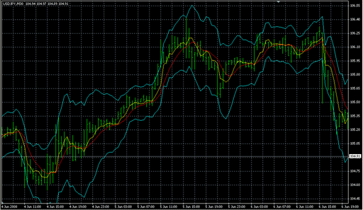 Median.mq4の表示画像