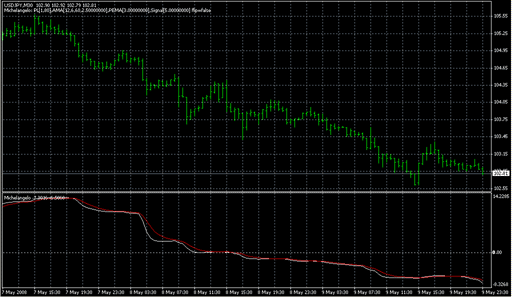 Michelangelo28nov05.mq4の表示画像