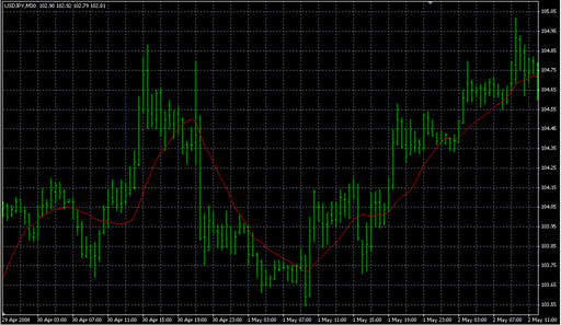 Moving Averages.mq4の表示画像