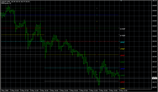 Murrey Math Lines F2.mq4の表示画像