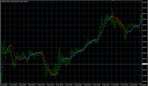 NonLagDot71.mq4の表示画像
