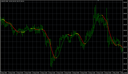 NonLagMA.mq4の表示画像