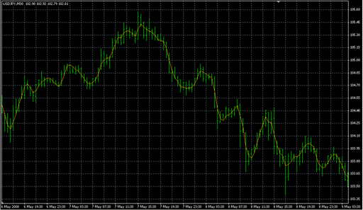 NonLagMA_v2.mq4の表示画像