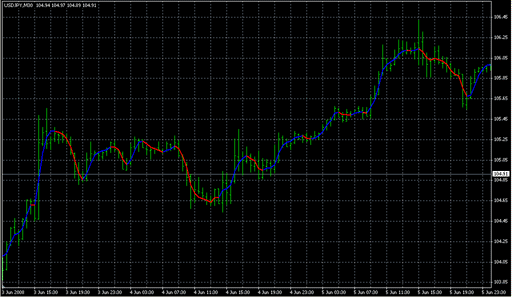 NonLagMA_v5.mq4の表示画像