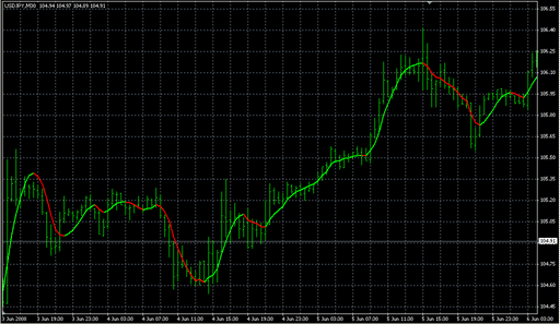 NonLagMA_v7[1].1.mq4の表示画像
