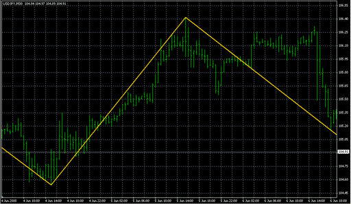 NonLagZigZag_v2[1]-2.mq4の表示画像