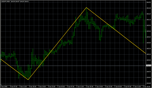 NonLagZigZag_v2.mq4の表示画像
