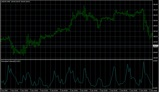NormalizedVolume.mq4の表示画像