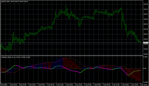 OsMACD_M.mq4の表示画像