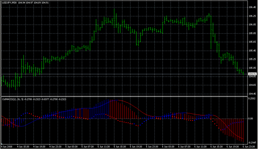 OsMACD.mq4の表示画像
