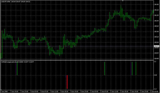 OsMaDivergence.mq4の表示画像