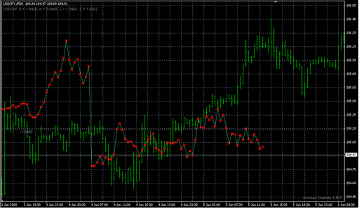 OverLayChart -Point.mq4の表示画像