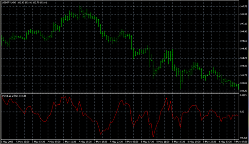 PCCI-as a filter.mq4の表示画像