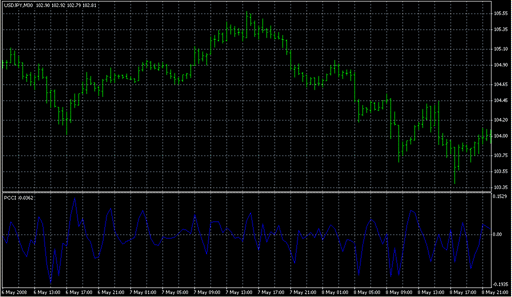 PCCI.mq4の表示画像