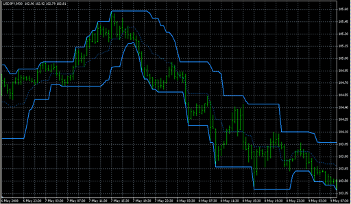 PChannel.mq4の表示画像